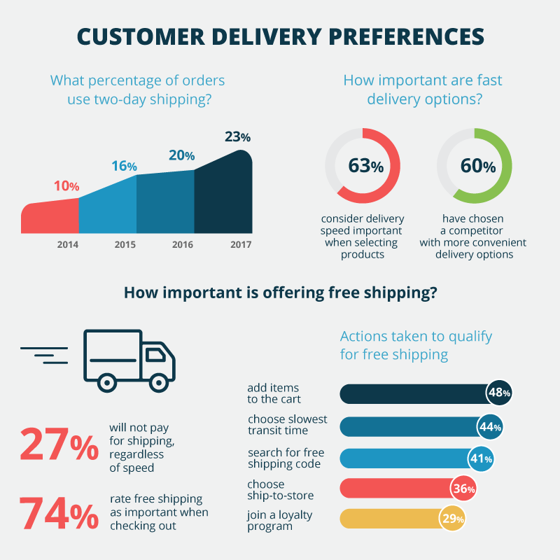 spedizioni per eCommerce - customer delivery preferences