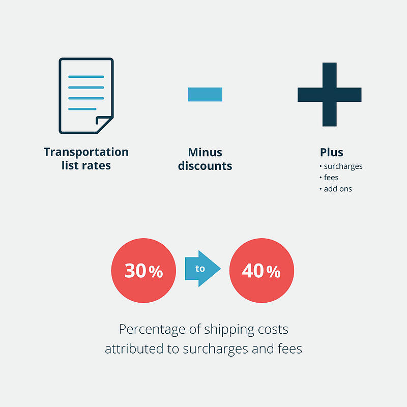 spedizioni per eCommerce - shipping costs