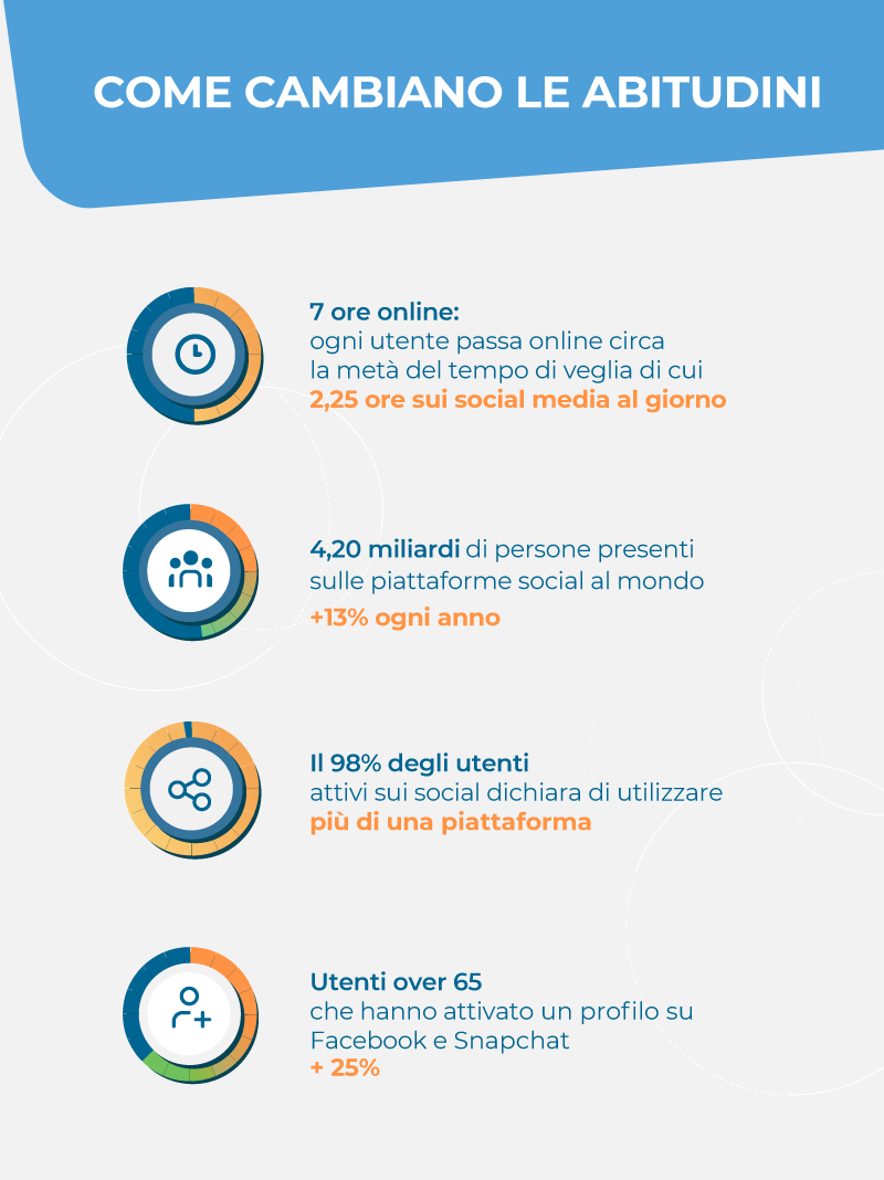 infografica come cambiano le abitudini per i social commerce