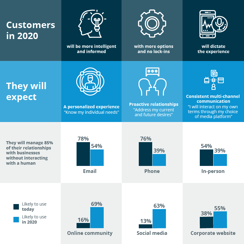 ecommerce trends 2020