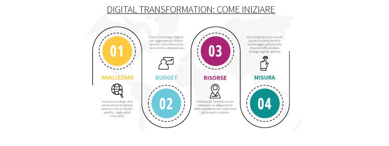 Digital transformation: come iniziare