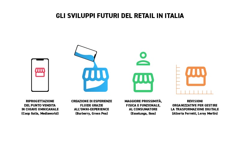 retail e digital transformation: sviluppi futuri in Italia