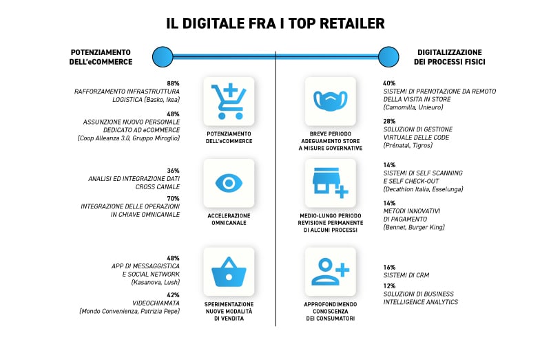 retail e digital transformation: top retailer