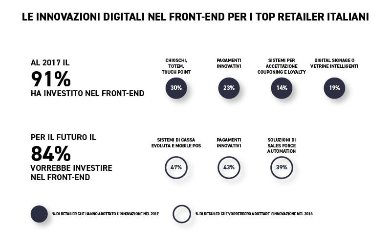 retail e digital transformation: top retailer innovazioni digitali