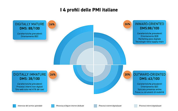 retail e digital transformation: profili pmi italiane